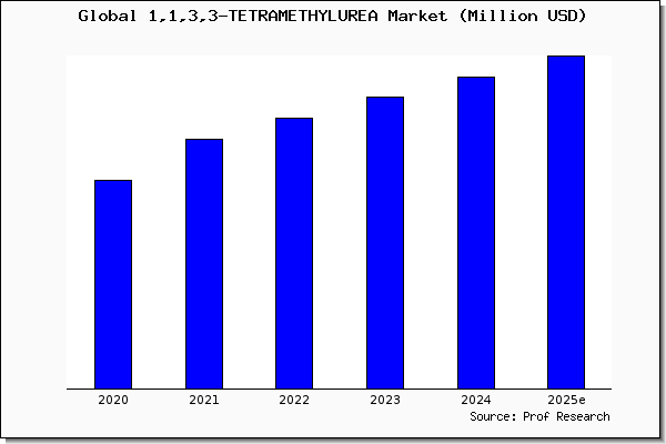 1,1,3,3-TETRAMETHYLUREA market